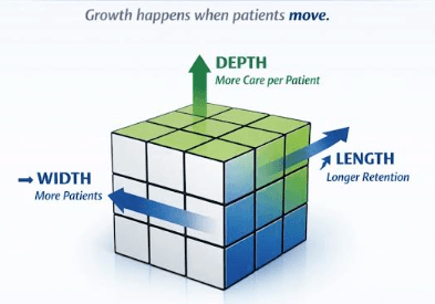 Cubic Patient Map — Width × Depth × Length